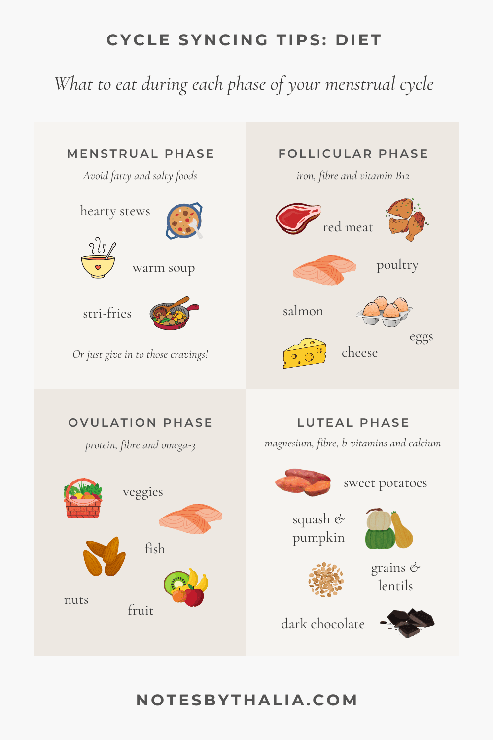 Cycle syncing infographic shows what to eat during each phase of your menstrual cycle. The image is split up into 4 sections to show menstrual phase, follicular phase, ovulation phase and luteal phase. Black text on beige background with quirky coloured icons to support the foods to eat.