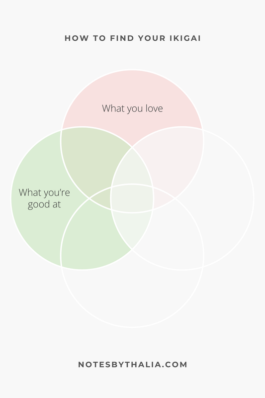 How to find your Ikigai infographic showing a solo are in a Venn diagram. The text reads, "What you love" and "What you're good at"