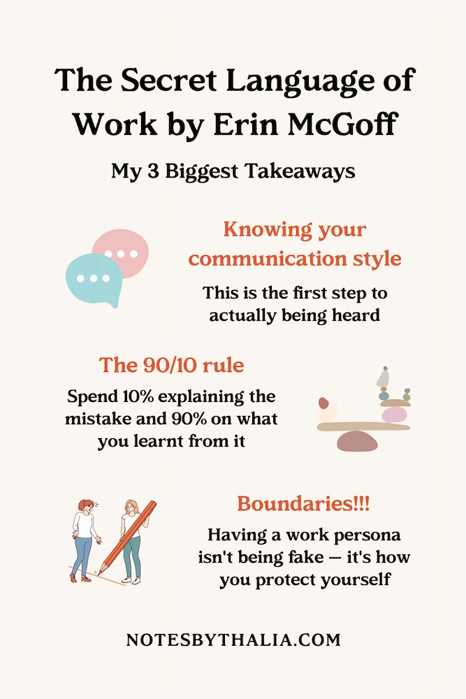 Infographic titled "The Secret Language of Work by Erin McGoff: My 3 Biggest Takeaways" from notesbythalia.com. Three takeaways listed: 1) Knowing your communication style — this is the first step to actually being heard, illustrated with two speech bubble icons. 2) The 90/10 rule — spend 10% explaining the mistake and 90% on what you learnt from it, illustrated with a balancing stones graphic. 3) Boundaries — having a work persona isn't being fake, it's how you protect yourself, illustrated with two women drawing a line with a pencil.