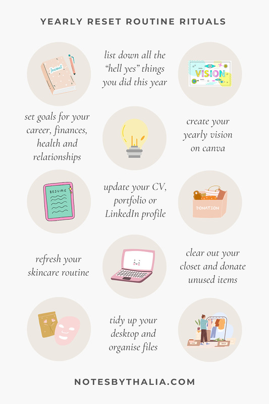 Yearly reset routine rituals infographic including list down all the “hell yes” things you did this year, create your yearly vision on canva, set goals for your career, finances, health, and relationships, update your cv, portfolio, or linkedin profile, clear out your closet and donate unused items, refresh your skincare routine, tidy up your desktop and organise files. Cute icons on beige circles with black italic writing.